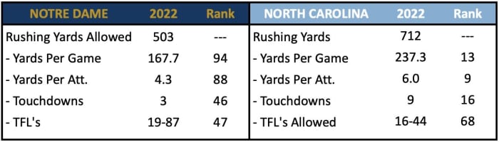 Rush Defense vs UNC